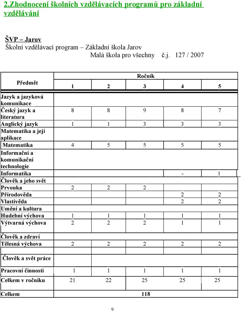 4 5 5 5 5 Informační a komunikační technologie Informatika - 1 Člověk a jeho svět Prvouka 2 2 2 Přírodověda 2 2 Vlastivěda 2 2 Umění a kultura Hudební výchova 1