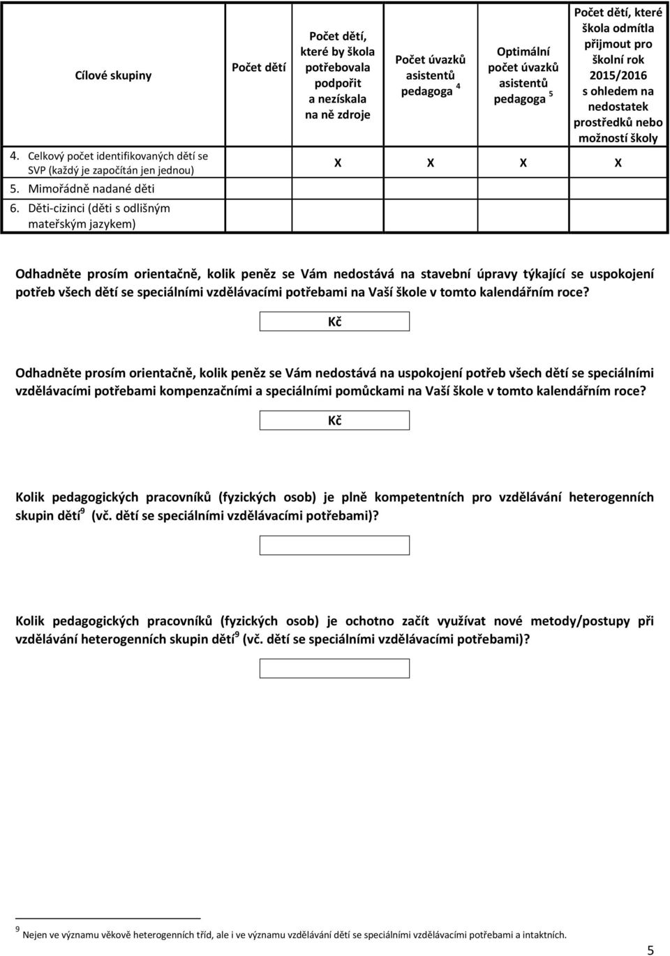 pedagoga 5 Počet dětí, které škola odmítla přijmout pro školní rok 2015/2016 s ohledem na nedostatek prostředků nebo možností školy X X X X Odhadněte prosím orientačně, kolik peněz se Vám nedostává