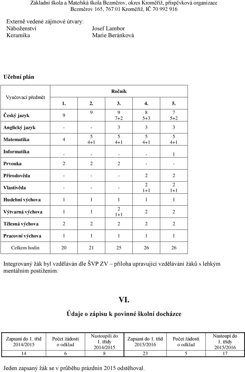 Výtvarná výchova 1 1 2 1+1 2 1+1 2 2 Tělesná výchova 2 2 2 2 2 Pracovní výchova 1 1 1 1 1 Celkem hodin 20 21 25 26 26 Integrovaný ţák byl vzděláván dle ŠVP ZV příloha upravující vzdělávání ţáků s