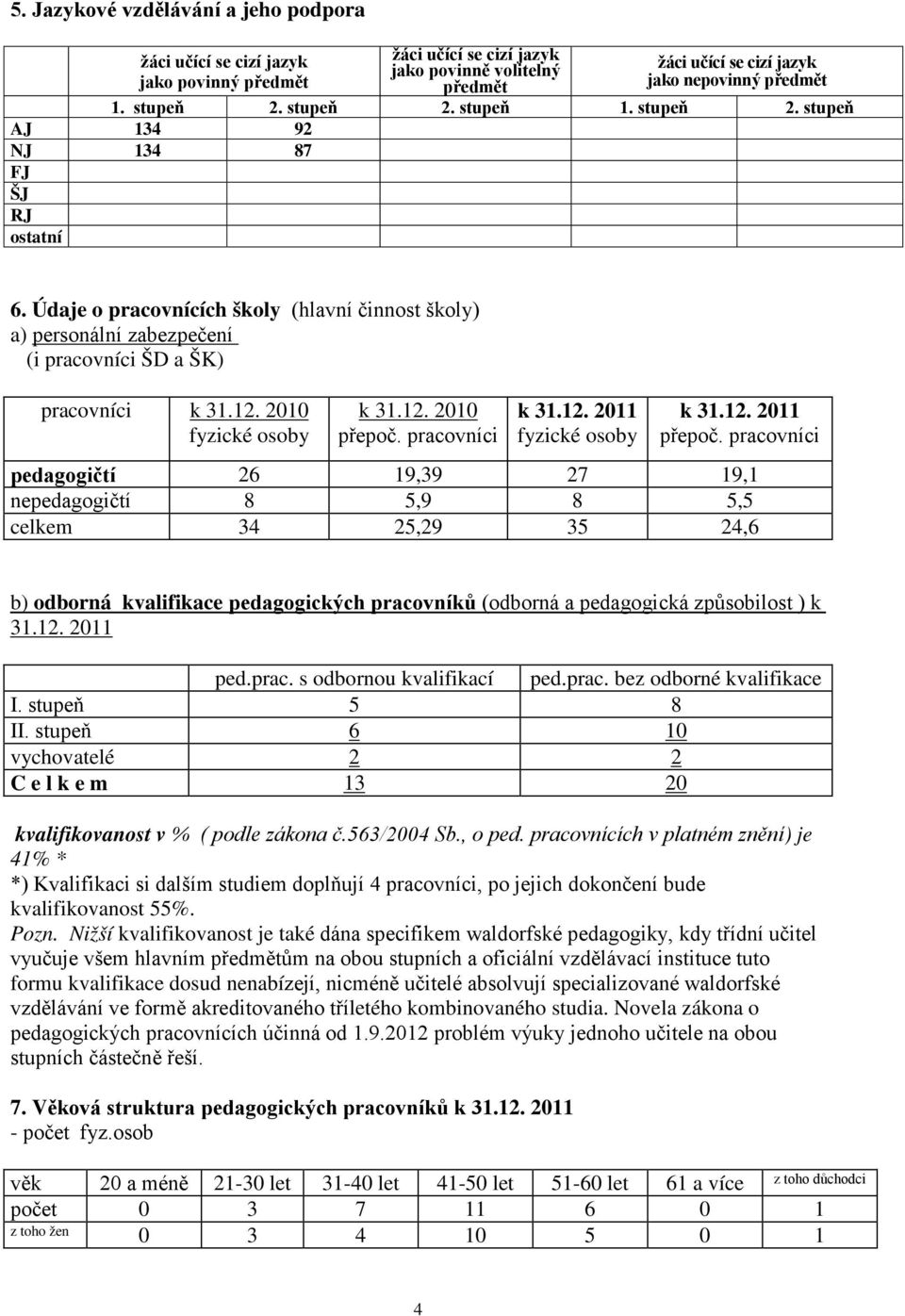 2010 fyzické osoby k 31.12. 2010 přepoč. pracovníci k 31.12. 2011 fyzické osoby k 31.12. 2011 přepoč.