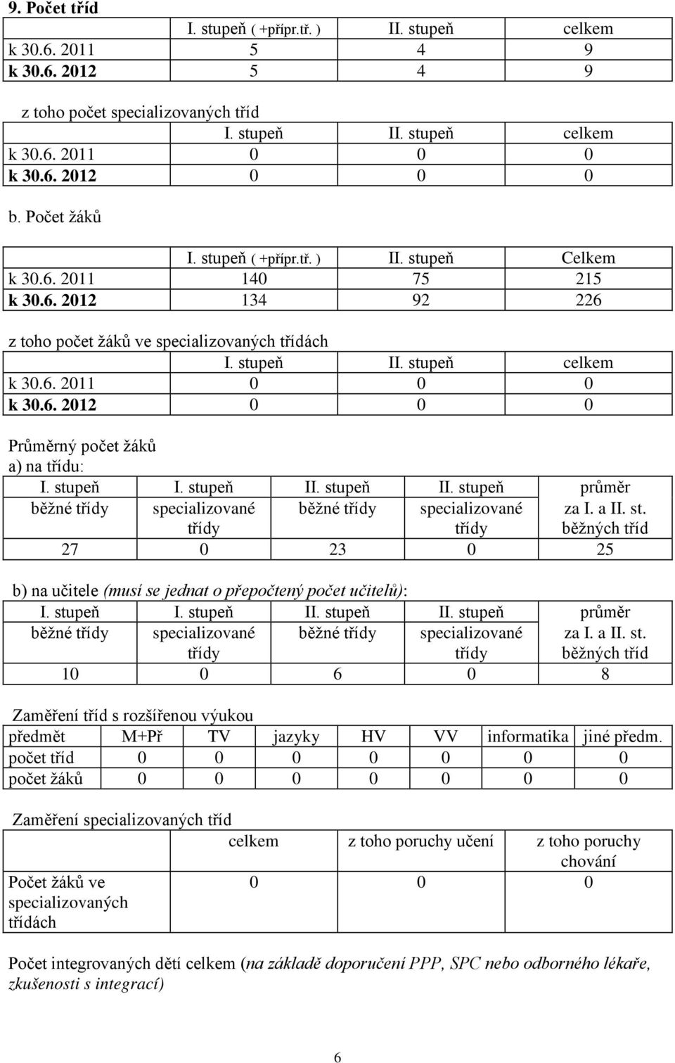 6. 2012 0 0 0 Průměrný počet žáků a) na třídu: I. stupeň I. stupeň II. stupeň II. stupeň průměr běžné třídy specializované třídy běžné třídy specializované třídy za I. a II. st. běžných tříd 27 0 23 0 25 b) na učitele (musí se jednat o přepočtený počet učitelů): I.