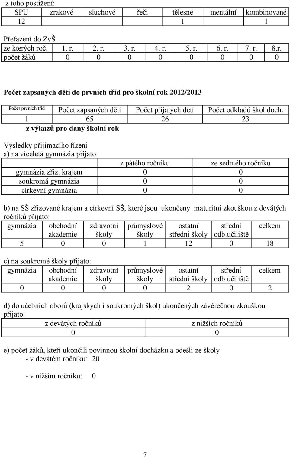 krajem 0 0 soukromá gymnázia 0 0 církevní gymnázia 0 0 b) na SŠ zřizované krajem a církevní SŠ, které jsou ukončeny maturitní zkouškou z devátých ročníků přijato: gymnázia obchodní zdravotní