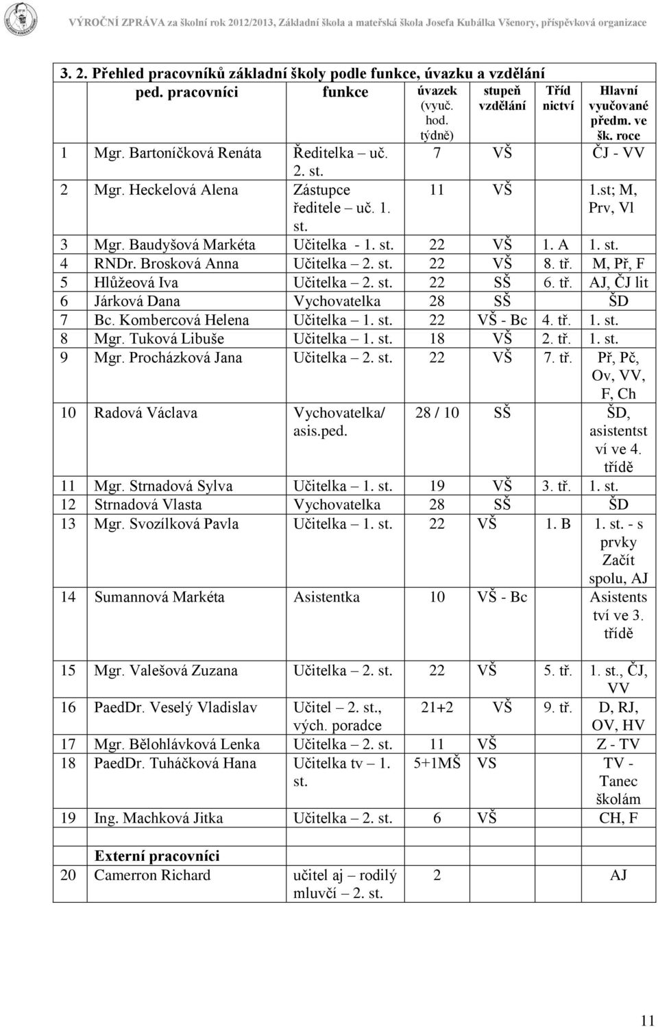 Brosková Anna Učitelka 2. st. 22 VŠ 8. tř. M, Př, F 5 Hlůžeová Iva Učitelka 2. st. 22 SŠ 6. tř. AJ, ČJ lit 6 Járková Dana Vychovatelka 28 SŠ ŠD 7 Bc. Kombercová Helena Učitelka 1. st. 22 VŠ - Bc 4.