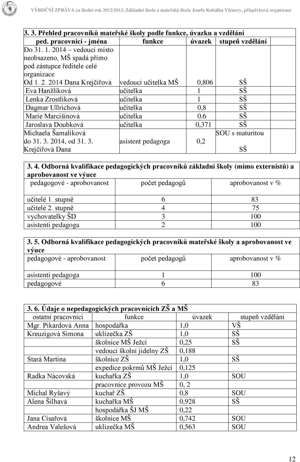 2014 Dana Krejčířová vedoucí učitelka MŠ 0,806 SŠ Eva Hanžlíková učitelka 1 SŠ Lenka Zrostlíková učitelka 1 SŠ Dagmar Ullrichová učitelka 0,8 SŠ Marie Marcišínová učitelka 0.