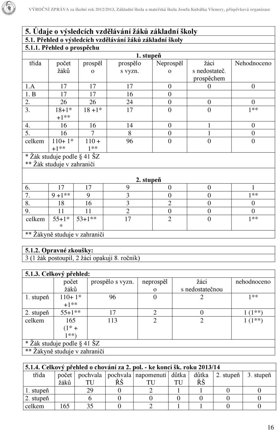 16 7 8 0 1 0 celkem 110+ 1* 110 + 96 0 0 0 +1** 1** * Žák studuje podle 41 ŠZ ** Žák studuje v zahraničí 2. stupeň 6. 17 17 9 0 0 1 7. 9 +1** 9 3 0 0 1** 8. 18 16 3 2 0 0 9.