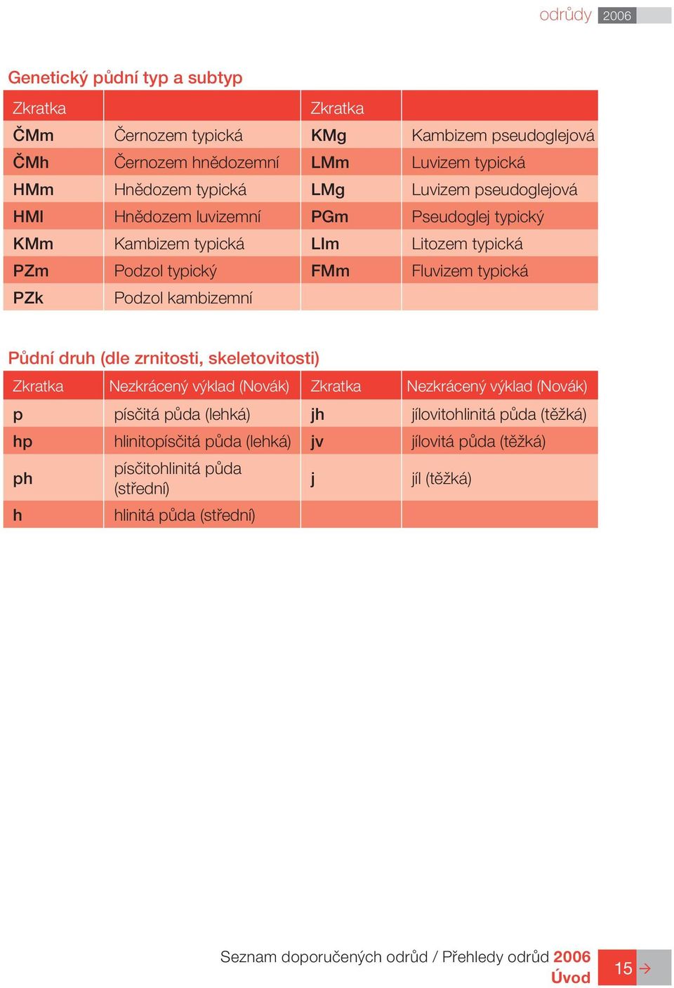 Půdní druh (dle zrnitosti, skeletovitosti) Zkratka Nezkrácený výklad (Novák) Zkratka Nezkrácený výklad (Novák) p písčitá půda (lehká) jh jílovitohlinitá půda (těžká) hp