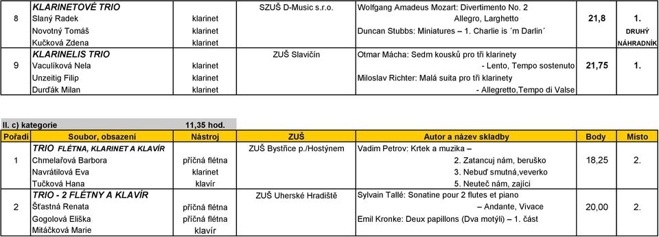 Unzeitig Filip klarinet Miloslav Richter: Malá suita pro tři klarinety Durďák Milan klarinet - Allegretto,Tempo di Valse II. c) kategorie 11,35 hod. TRIO FLÉTNA, KLARINET A KLAVÍR ZUŠ Bystřice p.