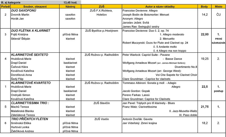 Richtera, Francoise Devienne: Allegro 2 Dvorník Martin saxofon Holešov Joseph Bodin de Boismortier: Menuet 14,2 ČU Horák Jan saxofon Anonym: Allegro Jaroslav Ježek: Svítá James Rae: Swingující sestry