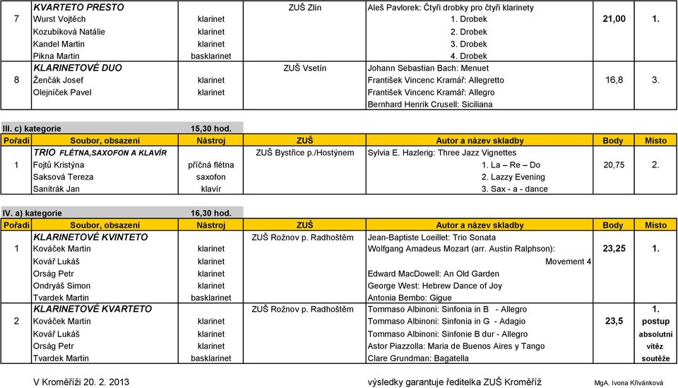 Olejníček Pavel klarinet František Vincenc Kramář: Allegro Bernhard Henrik Crusell: Siciliana III. c) kategorie 15,30 hod. TRIO FLÉTNA,SAXOFON A KLAVÍR ZUŠ Bystřice p./hostýnem Sylvia E.