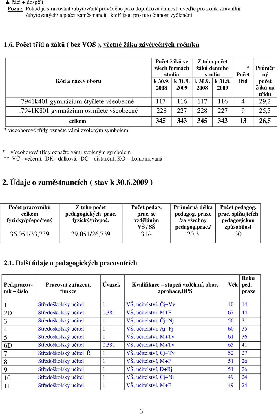 7941K801 gymnázium osmileté všeobecné 228 227 228 227 9 25,3 * víceoborové třídy označte vámi zvoleným symbolem 345 343 345 343 13 26,5 * víceoborové třídy označte vámi zvoleným symbolem ** VČ -