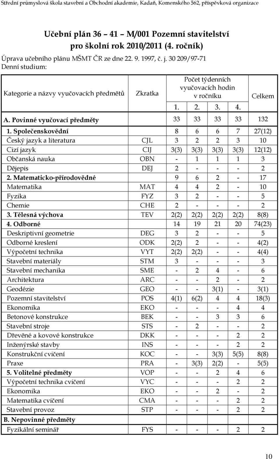 Společenskovědní 8 6 6 7 27(12) Český jazyk a literatura CJL 3 2 2 3 10 Cizí jazyk CIJ 3(3) 3(3) 3(3) 3(3) 12(12) Občanská nauka OBN - 1 1 1 3 Dějepis DEJ 2 - - - 2 2.