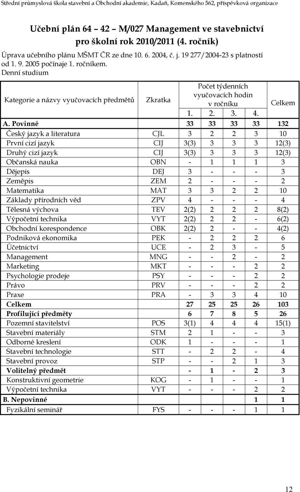 Povinné 33 33 33 33 132 Český jazyk a literatura CJL 3 2 2 3 10 První cizí jazyk CIJ 3(3) 3 3 3 12(3) Druhý cizí jazyk CIJ 3(3) 3 3 3 12(3) Občanská nauka OBN - 1 1 1 3 Dějepis DEJ 3 - - - 3 Zeměpis