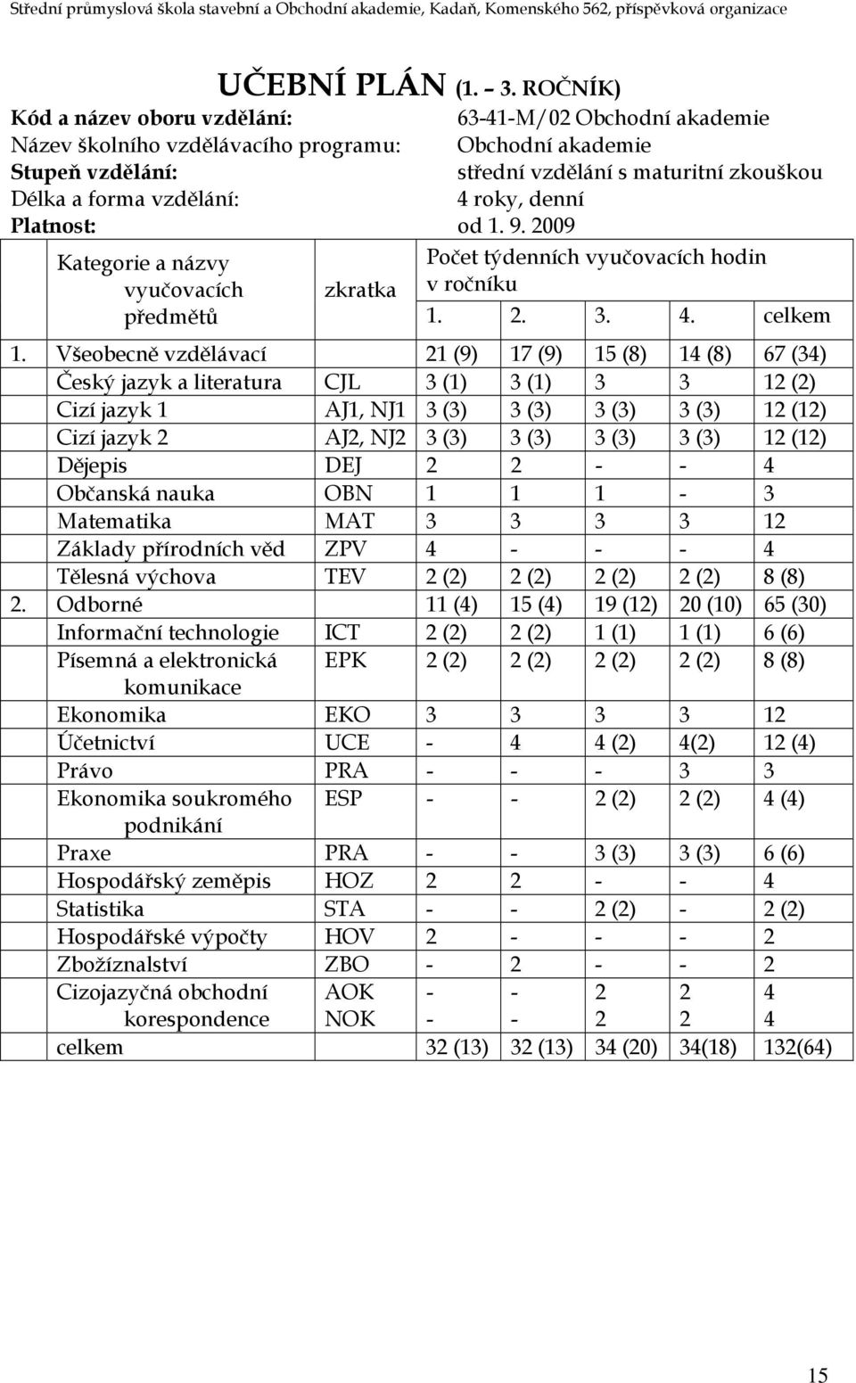 4 roky, denní Platnost: od 1. 9. 2009 Kategorie a názvy vyučovacích předmětů zkratka Počet týdenních vyučovacích hodin v ročníku 1. 2. 3. 4. celkem 1.