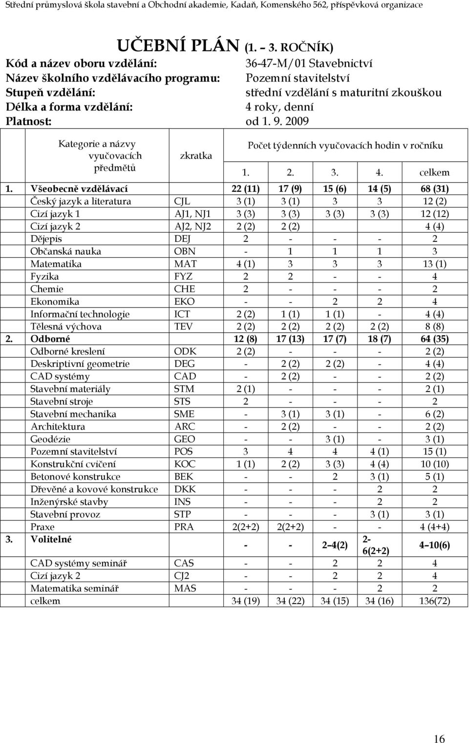 roky, denní Platnost: od 1. 9. 2009 Kategorie a názvy vyučovacích předmětů zkratka Počet týdenních vyučovacích hodin v ročníku 1. 2. 3. 4. celkem 1.