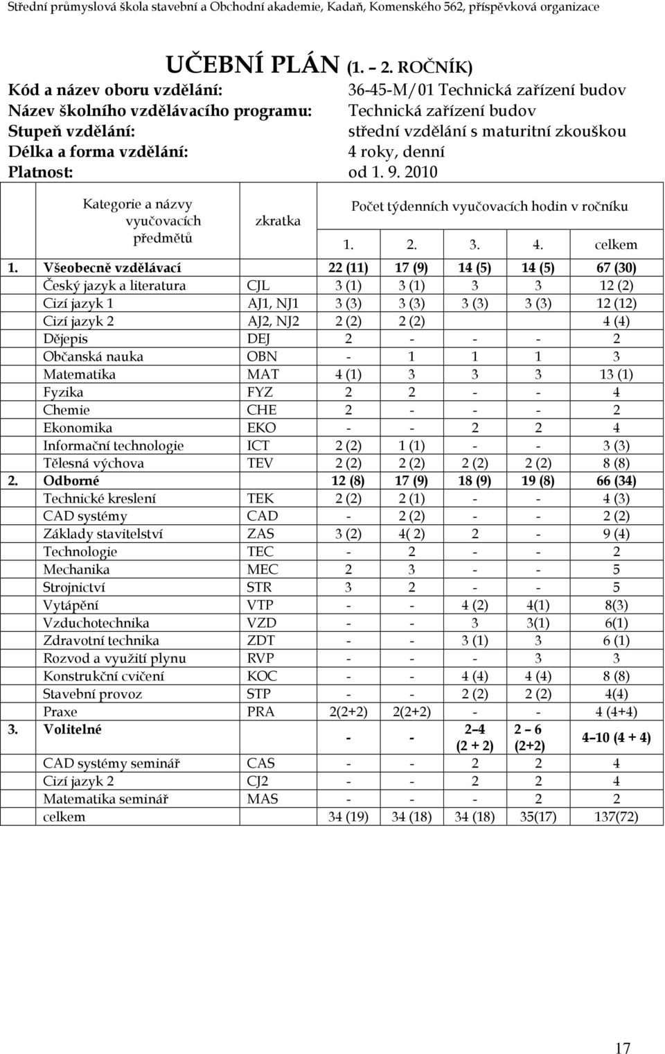 forma vzdělání: 4 roky, denní Platnost: od 1. 9. 2010 Kategorie a názvy vyučovacích předmětů zkratka Počet týdenních vyučovacích hodin v ročníku 1. 2. 3. 4. celkem 1.