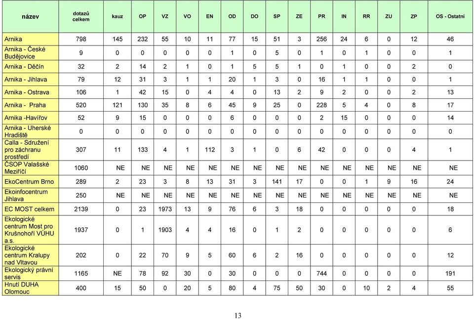 4 0 8 17 Arnika -Havířov 52 9 15 0 0 0 6 0 0 0 2 15 0 0 0 14 Arnika - Uherské Hradiště Calla - Sdružení pro záchranu prostředí ČSOP Valašské Meziříčí 0 0 0 0 0 0 0 0 0 0 0 0 0 0 0 0 307 11 133 4 1