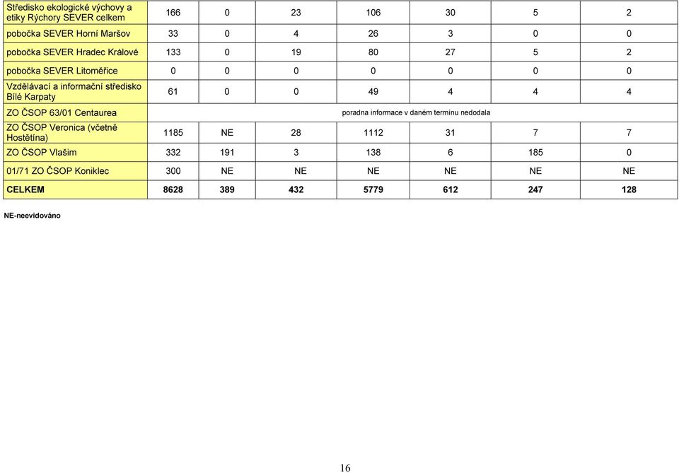63/01 Centaurea ZO ČSOP Veronica (včetně Hostětína) 61 0 0 49 4 4 4 poradna informace v daném termínu nedodala 1185 NE 28 1112 31 7 7