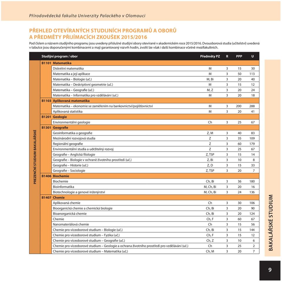 Studijní program / obor Předměty PZ R PPP U PREZENČNÍ STUDIUM BAKALÁŘSKÉ B1101 Matematika Diskrétní matematika M 3 15 30 Matematika a její aplikace M 3 50 113 Matematika Biologie (uč.