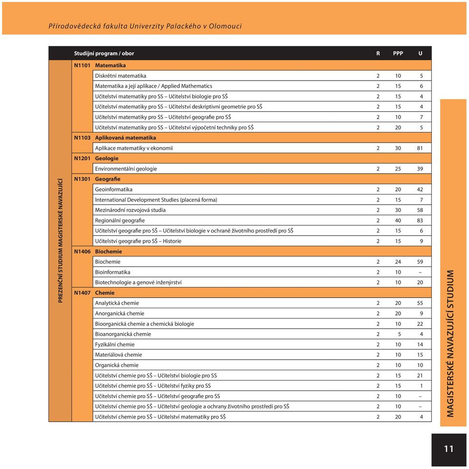 pro SS Učitelství výpočetní techniky pro SŠ 2 20 5 N1103 Aplikovaná matematika Aplikace matematiky v ekonomii 2 30 81 N1201 Geologie Environmentální geologie 2 25 39 N1301 Geografie Geoinformatika 2