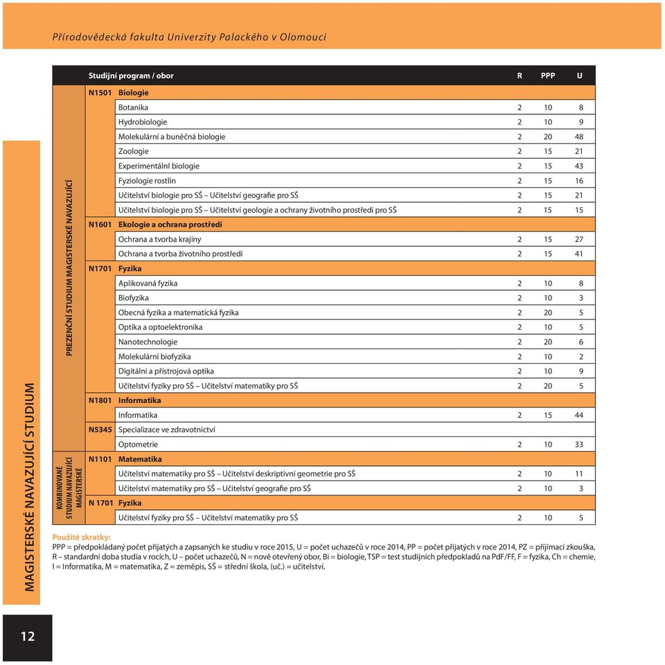 pro SŠ Učitelství geologie a ochrany životního prostředí pro SŠ 2 15 15 N1601 Ekologie a ochrana prostředí Ochrana a tvorba krajiny 2 15 27 Ochrana a tvorba životního prostředí 2 15 41 N1701 Fyzika