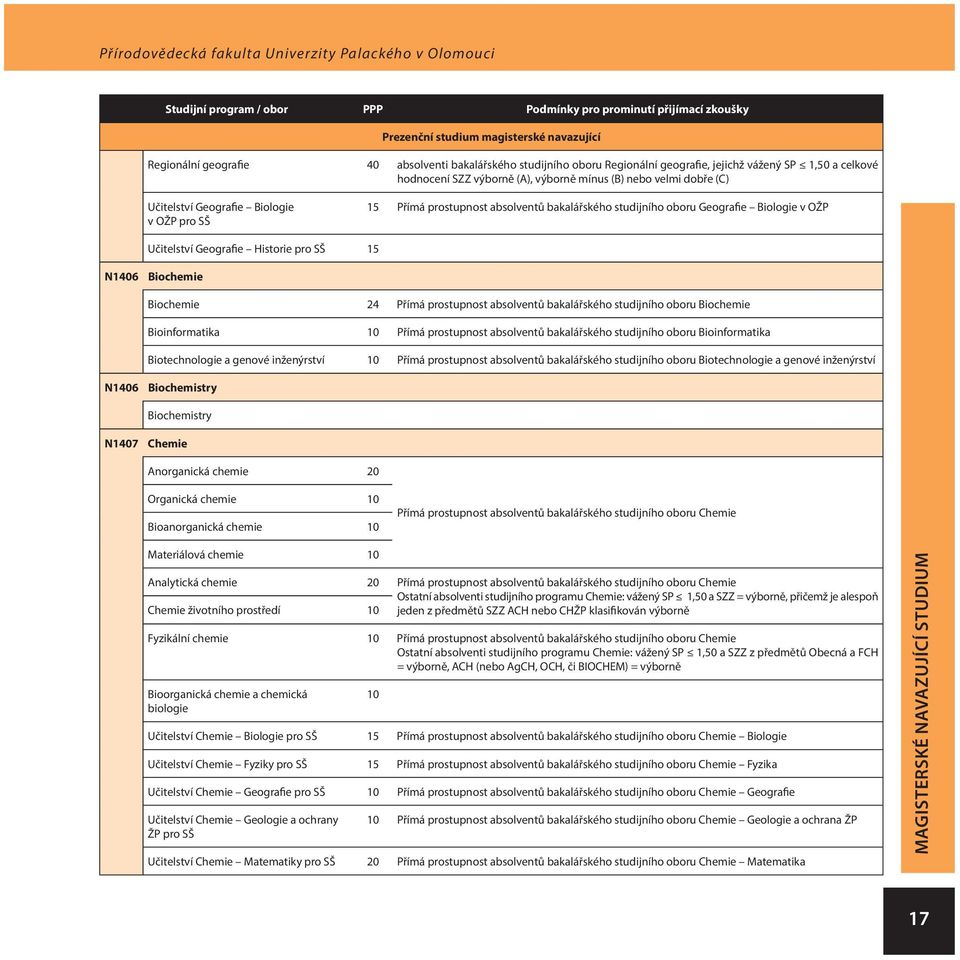 oboru Geografie Biologie v OŽP Učitelství Geografie Historie pro SŠ 15 N1406 Biochemie Biochemie 24 Přímá prostupnost absolventů bakalářského studijního oboru Biochemie Bioinformatika 10 Přímá