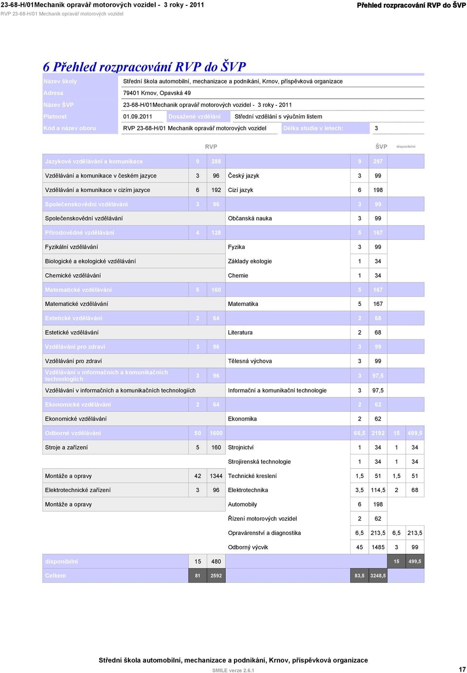 2011 Dosažené vzdělání Střední vzdělání s výučním listem Kód a název oboru 23-68-H/01 Mechanik opravář motorových vozidel Délka studia v letech: 3 ŠVP disponibilní Jazykové vzdělávání a komunikace 9