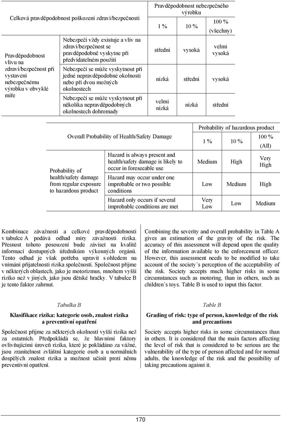 nepravděpodobných okolnostech dohromady Pravděpodobnost nebezpečného výrobku 1 % 10 % střední vysoká 100 % (všechny) velmi vysoká nízká střední vysoká velmi nízká nízká střední Overall Probability of