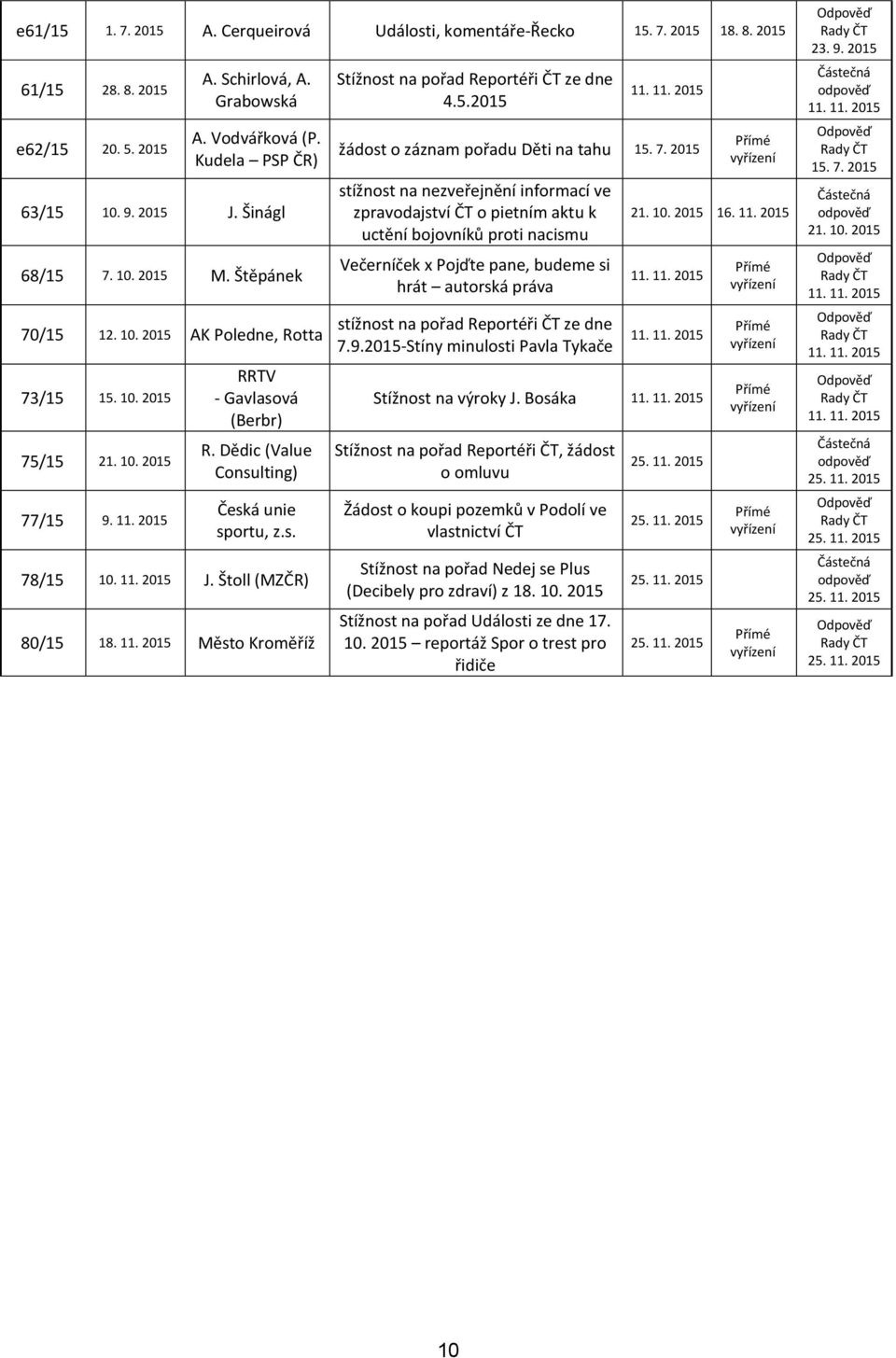 Dědic (Value Consulting) Česká unie sportu, z.s. 78/15 10. 11. 2015 J. Štoll (MZČR) 80/15 18. 11. 2015 Město Kroměříž Stížnost na pořad Reportéři ČT ze dne 4.5.2015 žádost o záznam pořadu Děti na tahu 15.