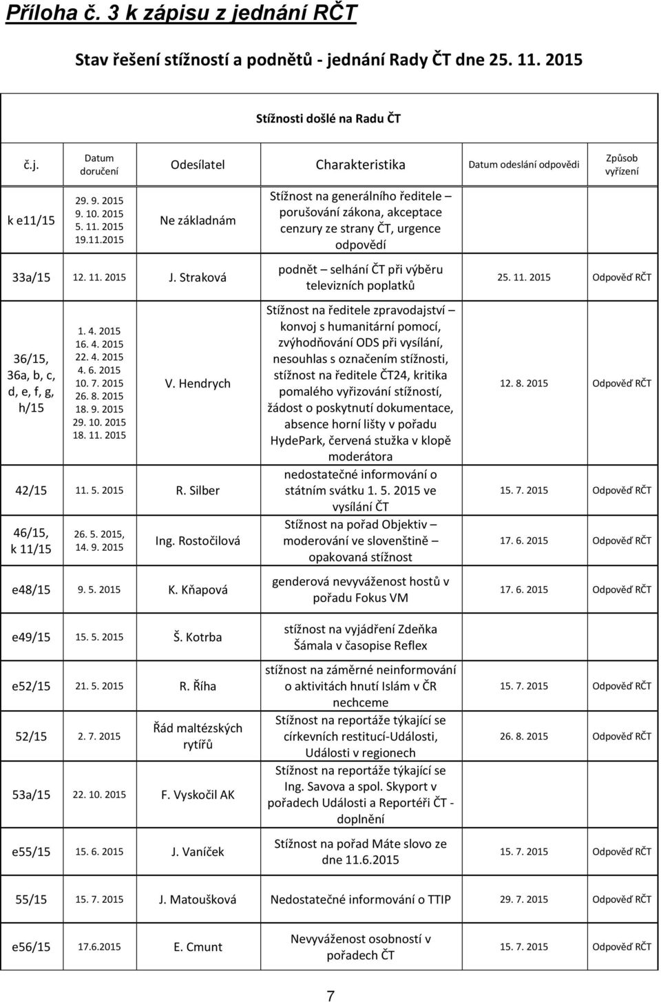 10. 2015 18. 11. 2015 V. Hendrych 42/15 11. 5. 2015 R. Silber 46/15, k 11/15 26. 5. 2015, 14. 9. 2015 Ing. Rostočilová e48/15 9. 5. 2015 K. Kňapová e49/15 15. 5. 2015 Š. Kotrba e52/15 21. 5. 2015 R. Říha 52/15 2.
