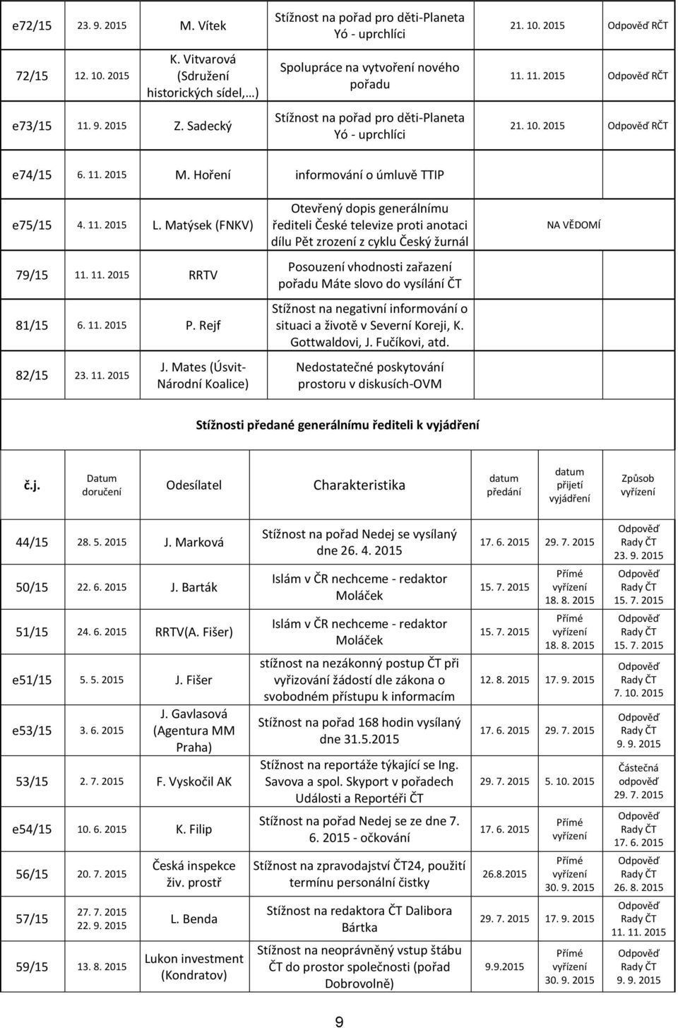 2015 M. Hoření informování o úmluvě TTIP e75/15 4. 11. 2015 L. Matýsek (FNKV) 79/15 RRTV 81/15 6. 11. 2015 P. Rejf 82/15 23. 11. 2015 J.