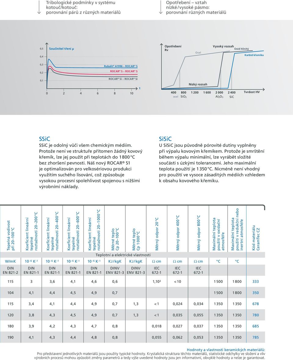 Tvrdost HV SSiC SSiC je odolný vůči všem chemickým médiím. Protože není ve struktuře přítomen žádný kovový křemík, lze jej použít při teplotách do 1 800 C bez zhoršení pevnosti.