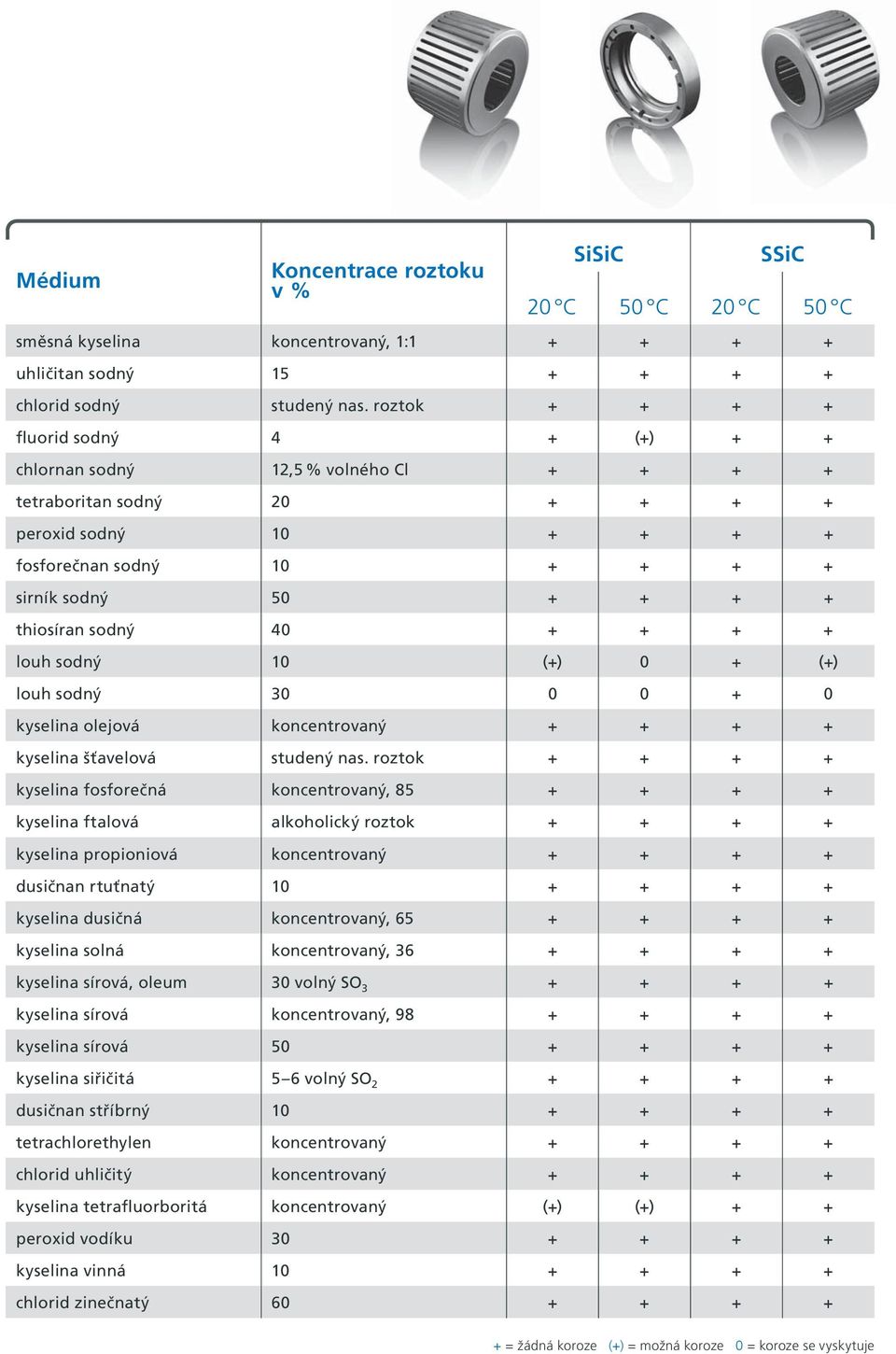 sodný 40 + + + + louh sodný 10 (+) 0 + (+) louh sodný 30 0 0 + 0 kyselina olejová koncentrovaný + + + + kyselina šťavelová studený nas.