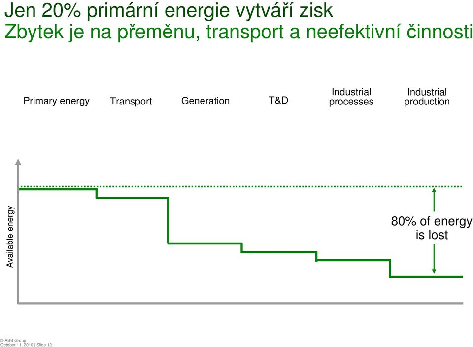 Generation T&D Industrial processes Industrial production