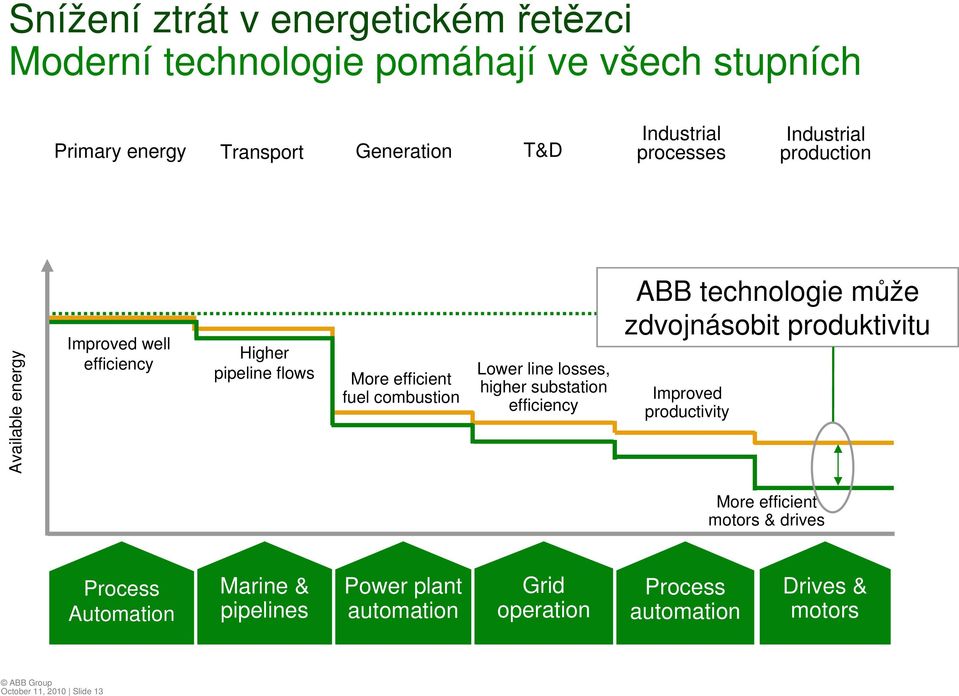 line losses, higher substation efficiency ABB technologie může zdvojnásobit produktivitu Improved productivity More efficient motors &