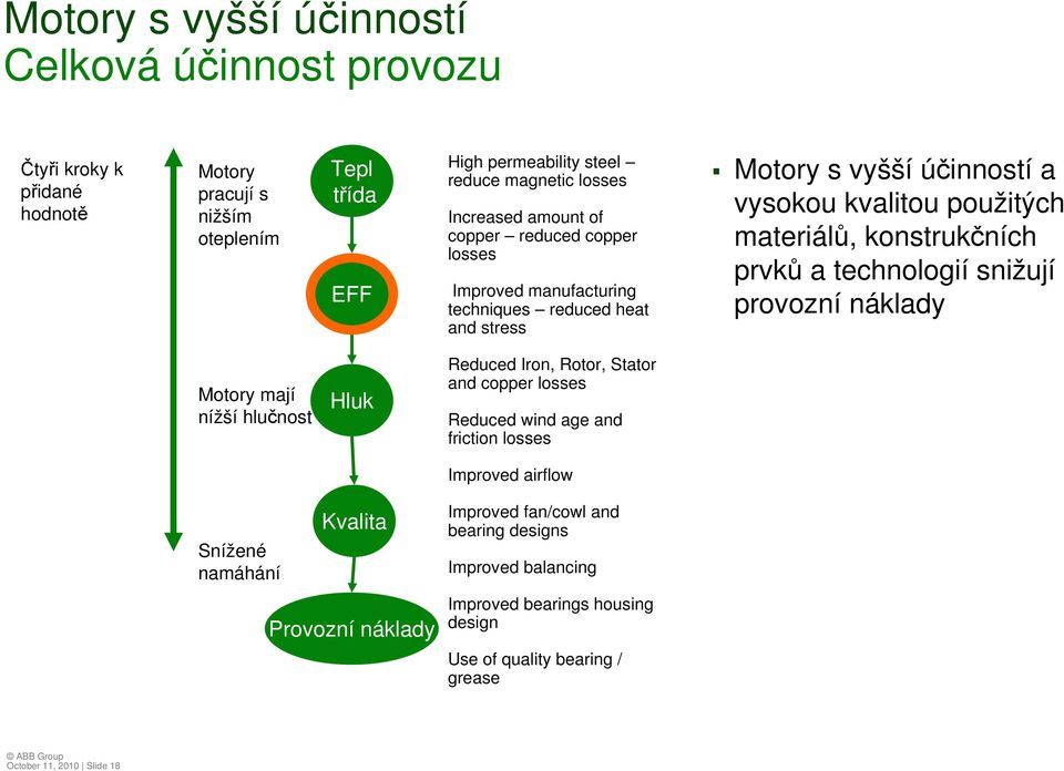 konstrukčních prvků a technologií snižují provozní náklady Motory mají nížší hlučnost Hluk Reduced Iron, Rotor, Stator and copper losses Reduced wind age and friction losses