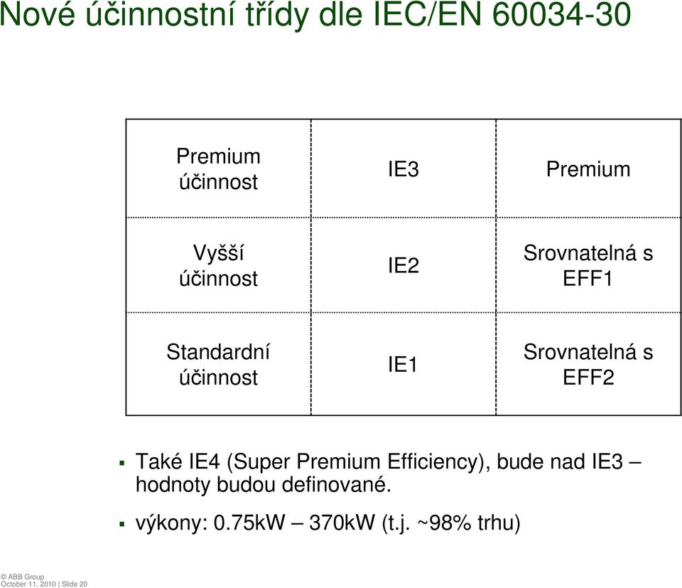 Srovnatelná s EFF2 Také IE4 (Super Premium Efficiency), bude nad IE3