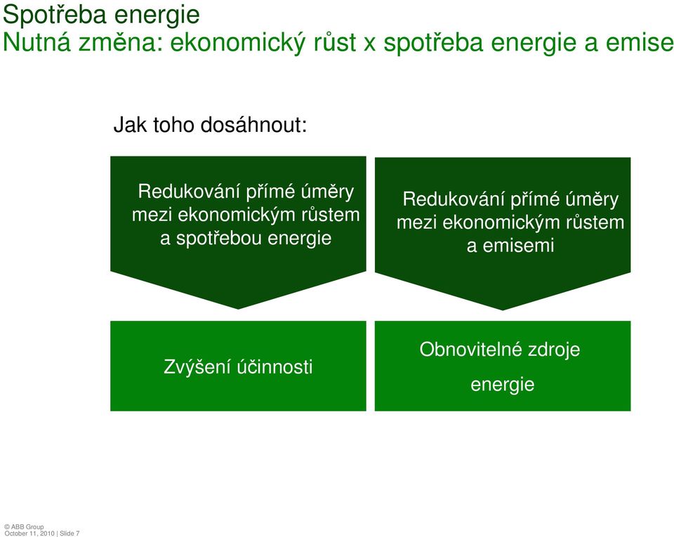 růstem a spotřebou energie Redukování přímé úměry mezi ekonomickým