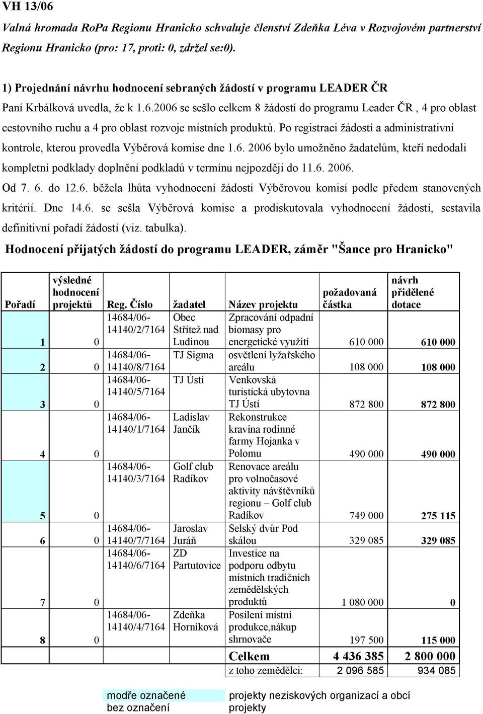 2006 se sešlo celkem 8 žádostí do programu Leader ČR, 4 pro oblast cestovního ruchu a 4 pro oblast rozvoje místních produktů.