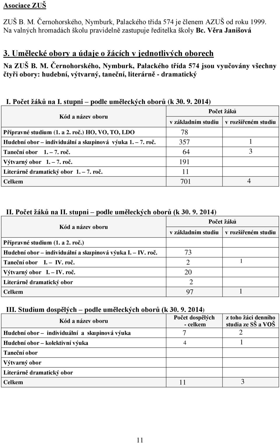 Černohorského, Nymburk, Palackého třída 574 jsou vyučovány všechny čtyři obory: hudební, výtvarný, taneční, literárně - dramatický I. Počet žáků na I. stupni podle uměleckých oborů (k 30. 9.