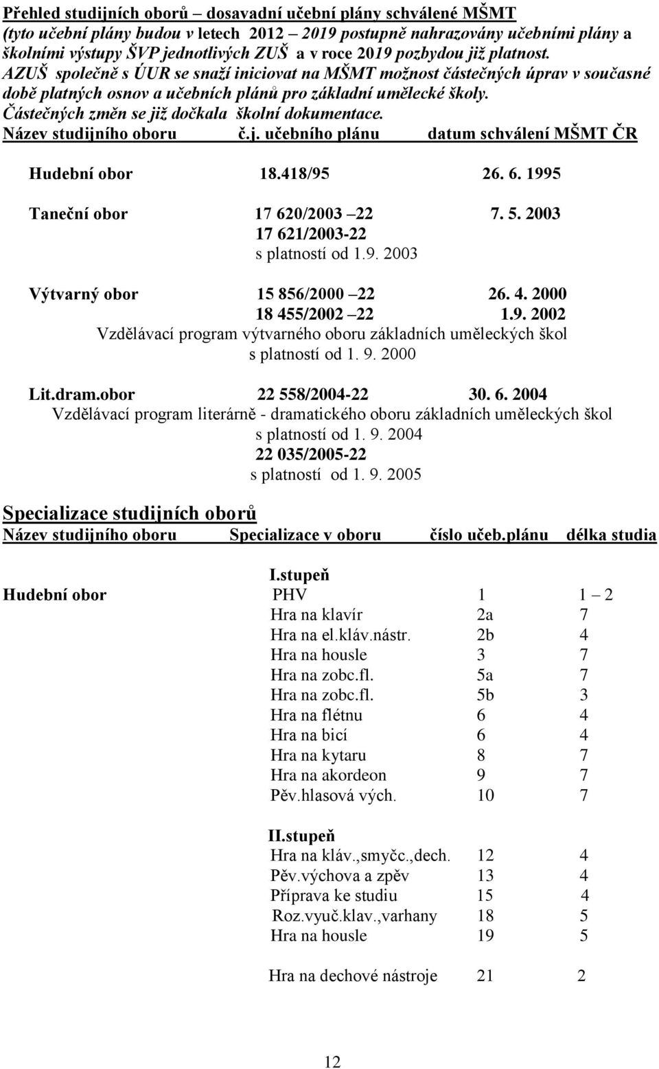 Částečných změn se již dočkala školní dokumentace. Název studijního oboru č.j. učebního plánu datum schválení MŠMT ČR Hudební obor 18.418/95 26. 6. 1995 Taneční obor 17 620/2003 22 7. 5.