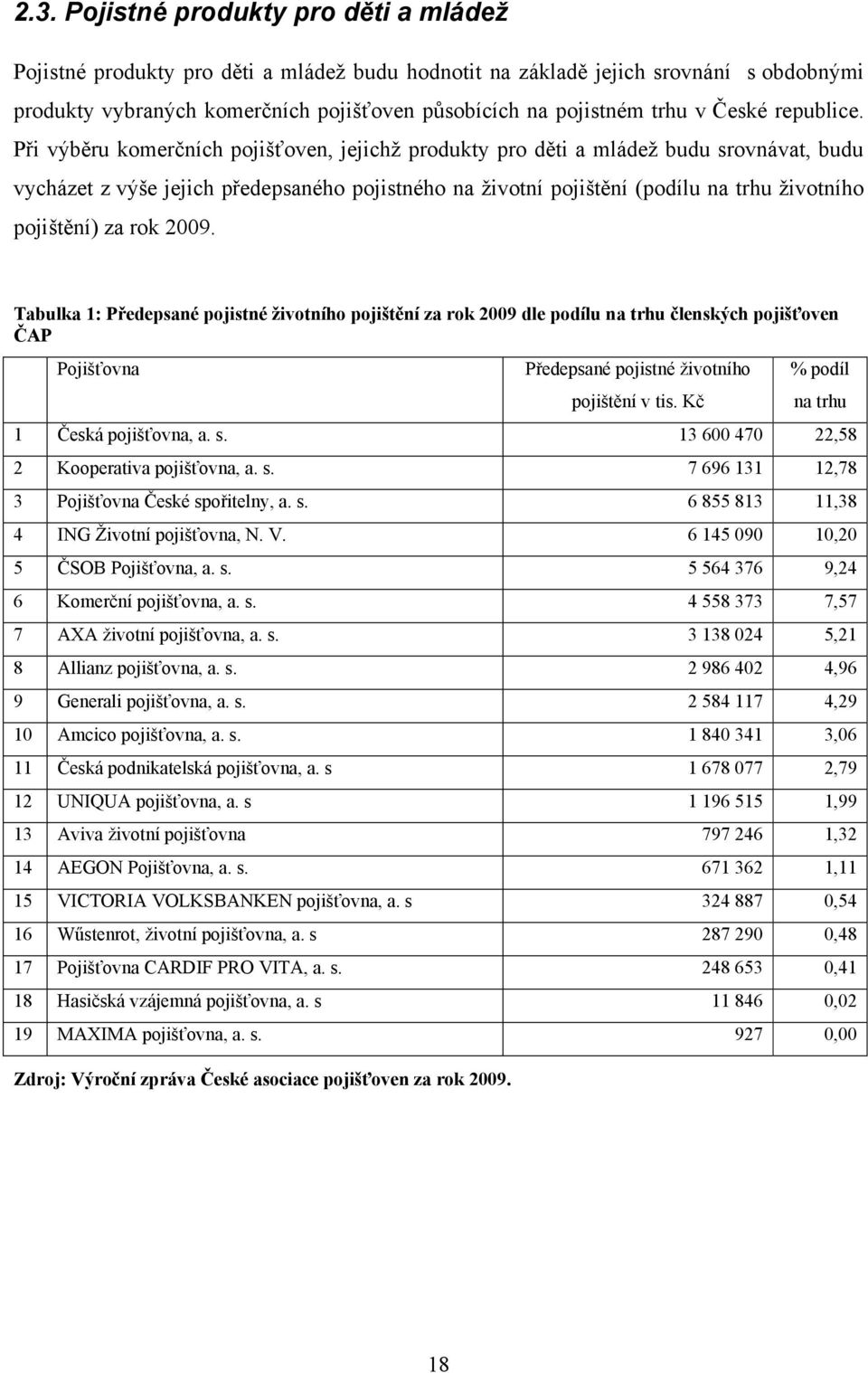 Při výběru komerčních pojišťoven, jejichţ produkty pro děti a mládeţ budu srovnávat, budu vycházet z výše jejich předepsaného pojistného na ţivotní pojištění (podílu na trhu ţivotního pojištění) za