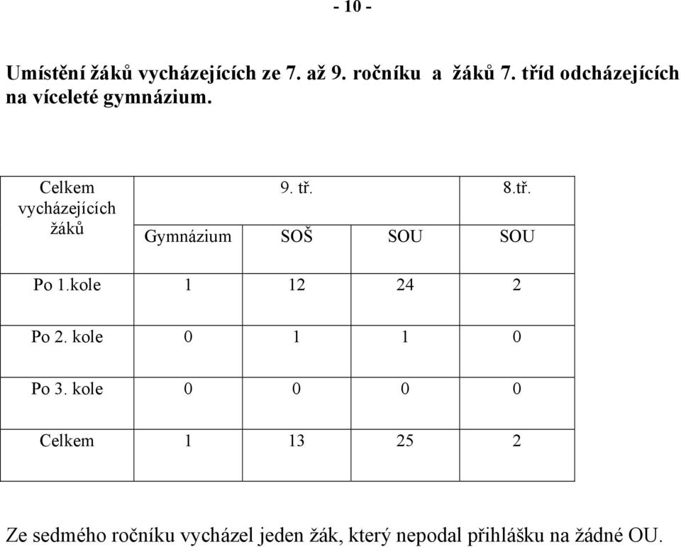 kole 1 12 24 2 Po 2. kole 0 1 1 0 Po 3.