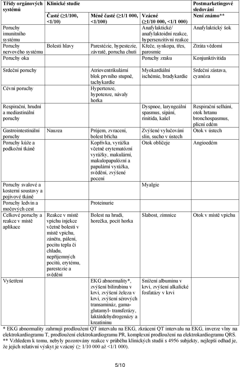 parosmie Poruchy oka Poruchy zraku Konjunktivitida Srdeční poruchy Cévní poruchy Respirační, hrudní a mediastinální poruchy Gastrointestinální poruchy Poruchy kůže a podkožní tkáně Poruchy svalové a