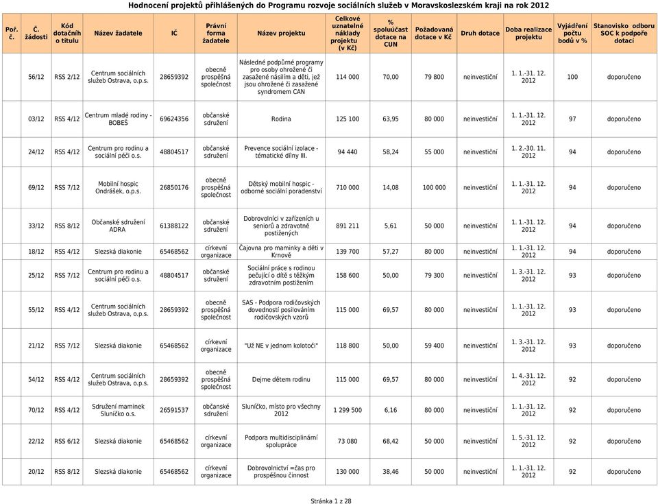 v % Stanovisko odboru SOC k podpoře dotací Následné podpůrné programy 56/12 RSS 2/12 obecně pro osoby ohrožené či Centrum sociálních 28659392 prospěšná zasažené násilím a děti, jež 114 000 70,00 79