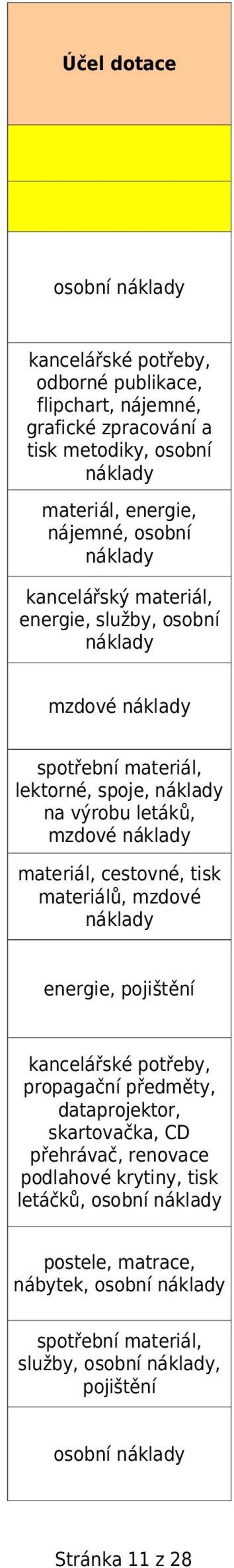 cestovné, tisk materiálů, mzdové energie, pojištění propagační předměty, dataprojektor, skartovačka, CD přehrávač,