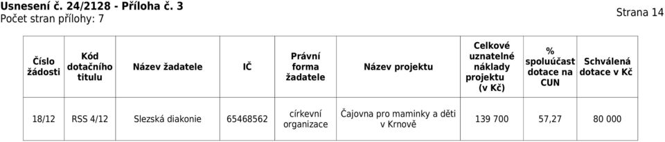 dotace na CUN Schválená dotace v Kč církevní Čajovna pro maminky a