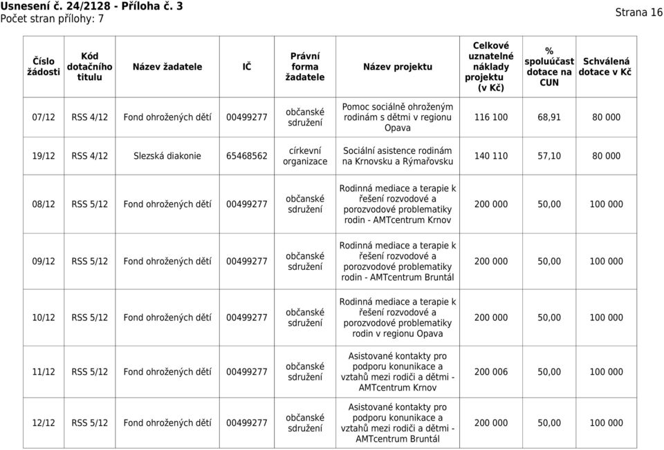 110 57,10 80 000 Rodinná mediace a terapie k 08/12 RSS 5/12 Fond ohrožených dětí 00499277 řešení rozvodové a porozvodové problematiky 200 000 50,00 100 000 rodin - AMTcentrum Krnov Rodinná mediace a