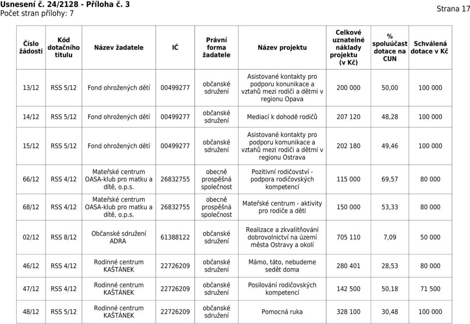 48,28 100 000 Asistované kontakty pro 15/12 RSS 5/12 Fond ohrožených dětí 00499277 podporu komunikace a vztahů mezi rodiči a dětmi v 202 180 49,46 100 000 regionu Ostrava Mateřské centrum obecně