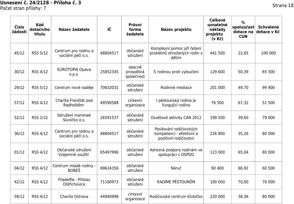 sociální péči o.s. dětmi 441 500 22,65 100 000 30/12 RSS 4/12 obecně EUROTOPIA Opava 25852345 prospěšná o.p.s. společnost S rodinou proti vyloučení 129 600 50,39 65 300 29/12 RSS 5/12 Centrum nové