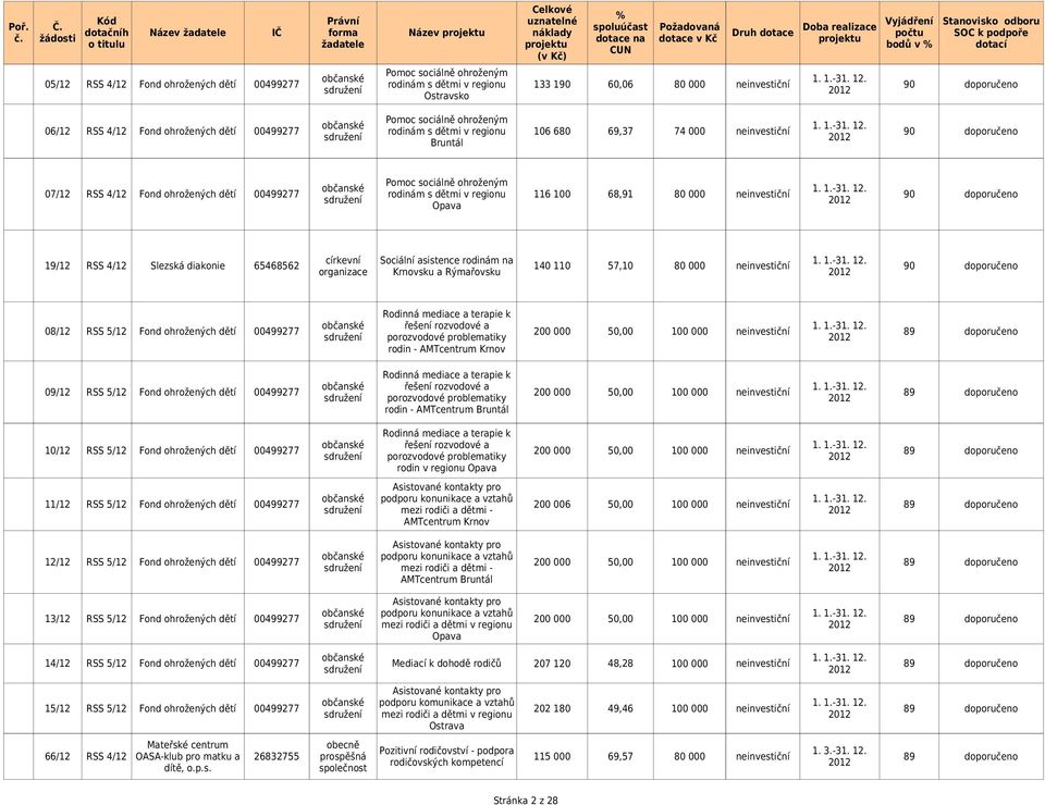 v % Stanovisko odboru SOC k podpoře dotací Pomoc sociálně ohroženým 05/12 RSS 4/12 Fond ohrožených dětí 00499277 rodinám s dětmi v regionu 133 190 60,06 80 000 90 doporučeno Ostravsko Pomoc sociálně